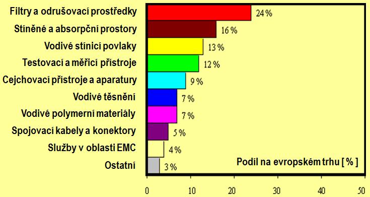 Teritoriální rozdělení evropského trhu EMC