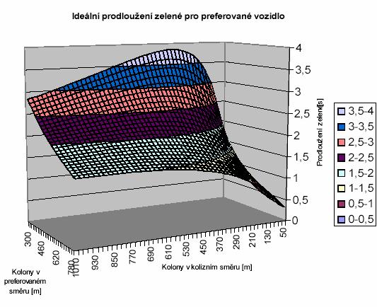 Dynamická preference MHD Současné systémy (majáky, GPS) pevný bod přihlášení Nevýhodné pro delší kolony, budování infrastruktury Optimalizace