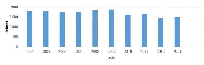 2. Stav problematiky v oblasti požární odolnosti vozidel 2.1.
