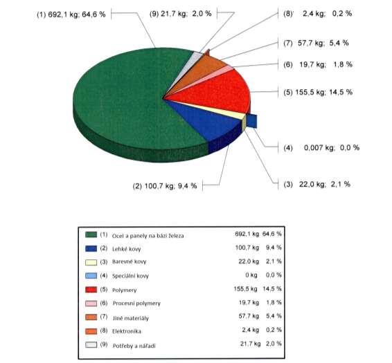 Materiálové složení zkušebního vozidla škoda Fabia 1.2 Tdi (obr. č. 10) Obrázek č. 10 materiálové složení škoda Fabia 1.2 Tdi 3.1.2. Měření teploty Teplota byla snímána jak v interiéru, tak i v exteriéru vozidla na předem vytipovaných místech (obr.
