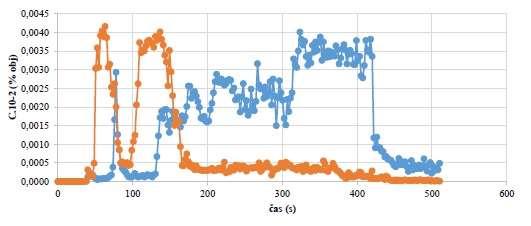 Graf č. 29 Průběh objemové koncentrace oxidu uhelnatého v měřících bodech CO-1 a CO-2 uvnitř zkušebního vozidla [1] Graf č.