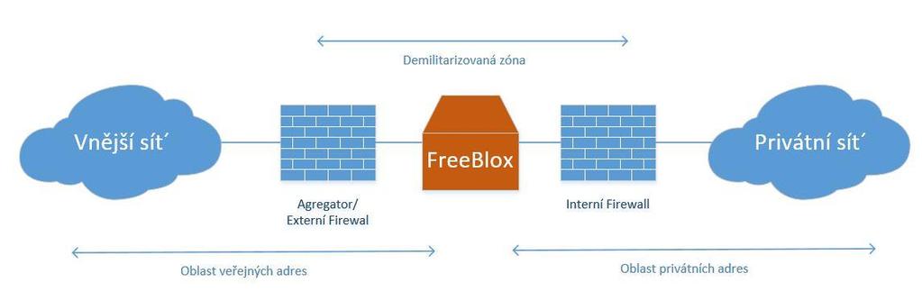 Blox se používá pro kontrolu signalizaci mezi dvěma ústředny. 2 Scénář. Obr.