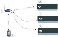 4. TECHNICKÉ ŘEŠENÍ 1. Domácí kontrolní mód WIFI Routeru V tomto režimu je zapotřebí WIFI router. Propojte váš smartphone s klimatizací prostřednictvím WIFI routeru.
