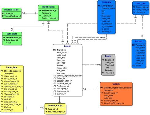 Příklady řešení hlavní entity databáze Transit: tabulka všech přeprav Cargo_type: seznam nákladů Route: tabulka routingem navržených cest Company: