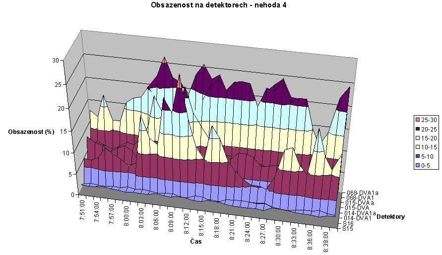 Identifikace nehod Optimalizace řízení oblasti SSZ Simulace na reálném úseku sítě získání dat Výběr optimálních parametrů pro identifikace Návrh algoritmu