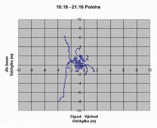 Experimentální část GPS Měření v městské zástavbě (preference MHD) v pohybu (15 hodin) stacionární (2 x 24 hodin) Hodnocení počet viditelných družic činitelé DOP