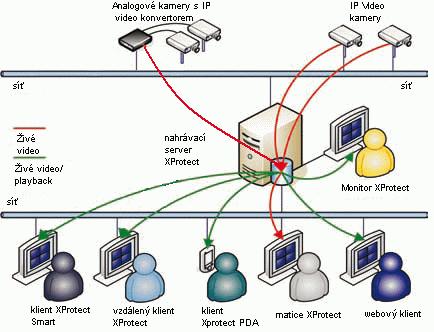 instalace, které vyžadují výkonný sledovací software pro jeden server s funkcemi pokročilé správy, flexibilního plánování, rychlého vyhledávání a analýzy.