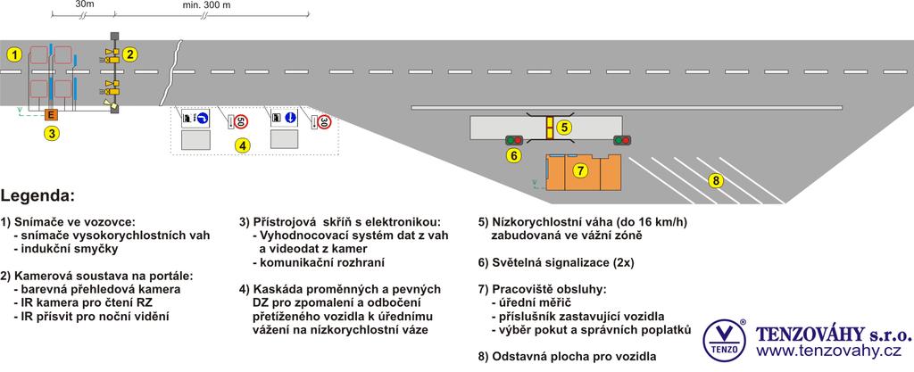 Technologické vybavení dvoustupňové automatické vážicí stanice 1. stupeň - předvýběr 2.