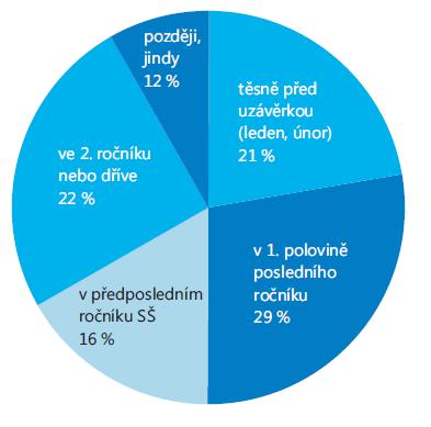 Jak uvažují maturanti Kdy jste se rozhodli, na jakou fakultu si podáte přihlášku?