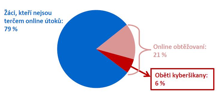 Kyberšikana x online obtěžování Viz: http://irtis.fss.