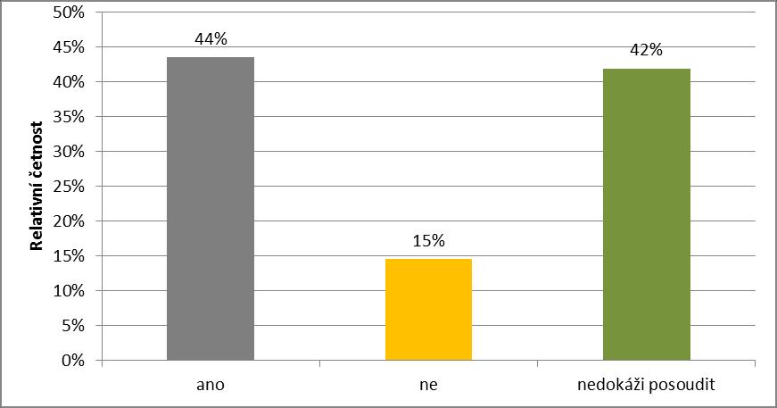 Otázka č. 19: Jsou ženy ochotné podstoupit další porod vaginální cestou?