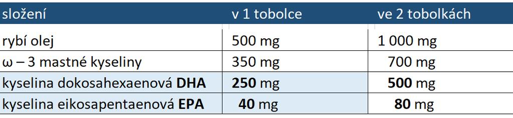 KATEGORIE VITALITA HODNOTA KATEGORIE OMEGA 3 nenasycené mastné kyseliny EPA a