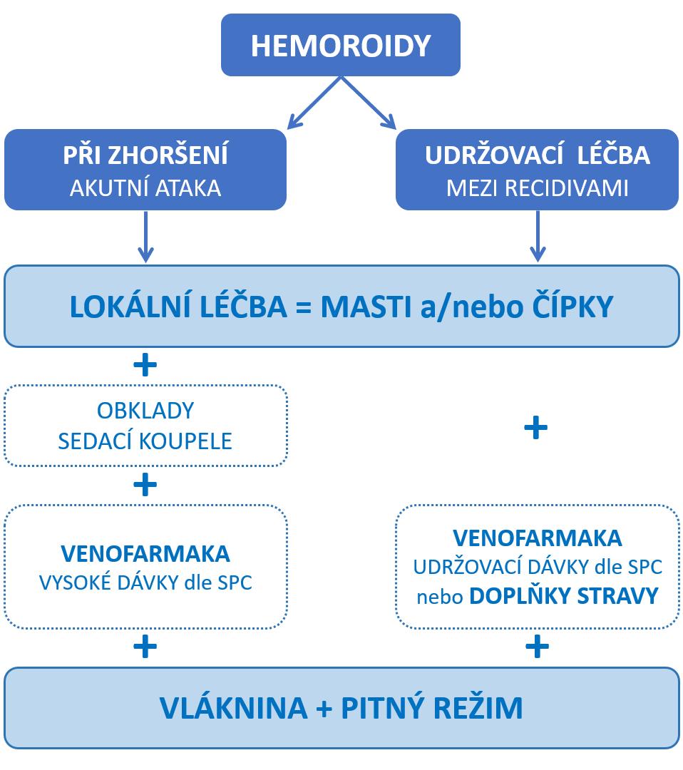 KATEGORIE VLÁKNINA PROJEKT dispenzační model HEMOROIDY ZMÍRŇUJE NEPŘÍJEMNÉ OBTÍŽE (BOLEST-SVĚDĚNÍ-KRVÁCENÍ) VLÁKNINA VÁM