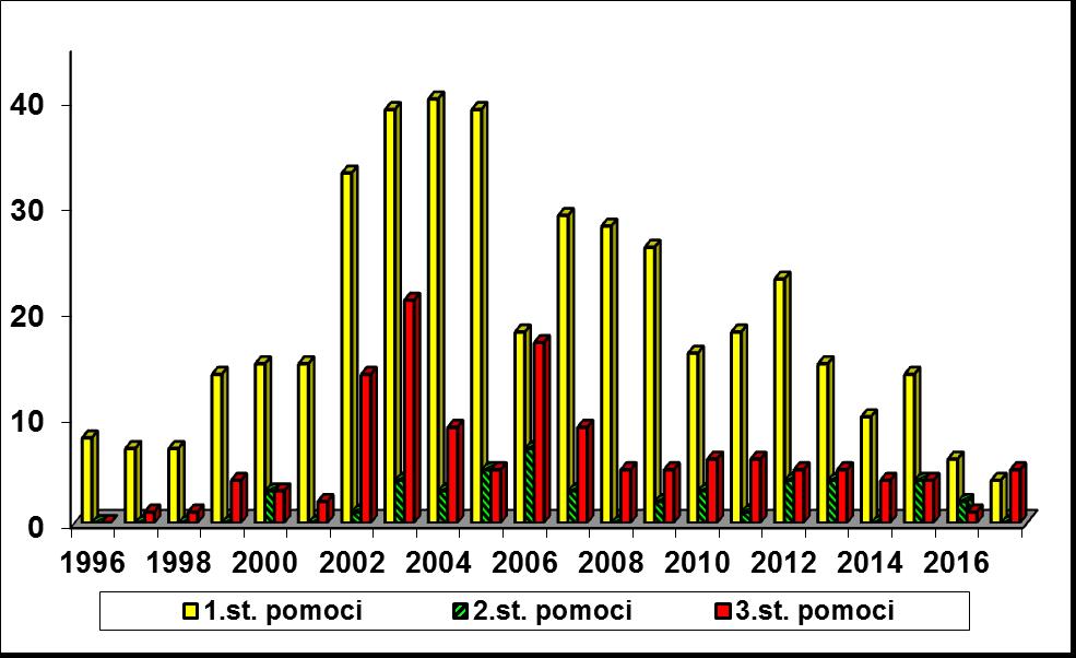 krajích pro poskytování informací o nebezpečných látkách i pro poskytování pomoci ve druhém a třetím stupni. Systém má tudíž důležitou pozici v oblasti bezpečnosti při přepravě nebezpečných látek.