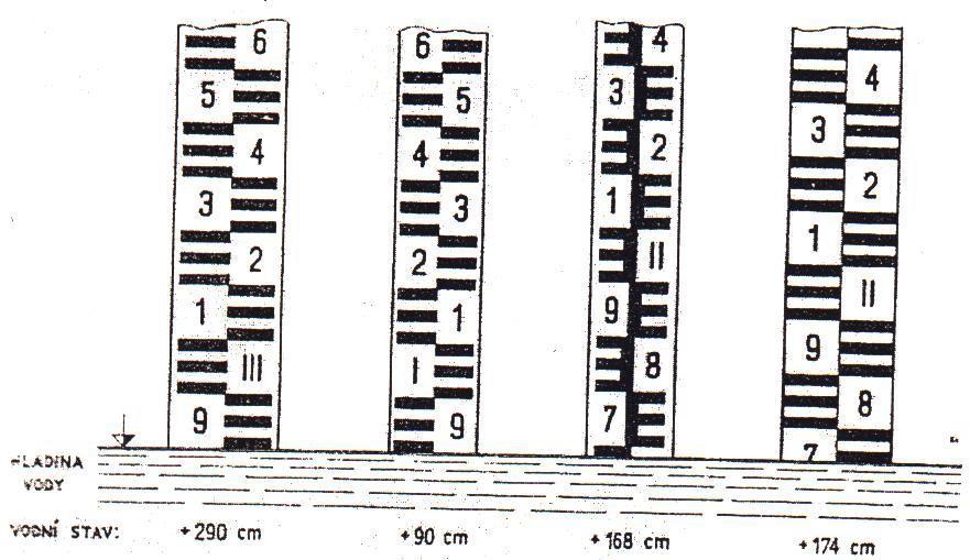 5.4. Pozorování vodních stavů v hlásných profilech Stupnice na vodočtu ukazuje relativní výšku hladiny vody v cm a to ve vztahu k,,nule vodočtu".
