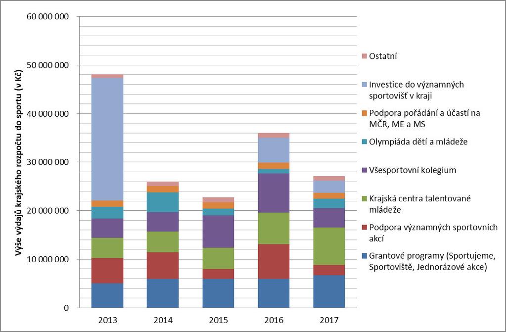 3.1 Finanční prost edky do sportu poskytované Krajem Vysočina Kraj Vysočina dlouhodobě podporuje různé aktivity v oblasti sportu, což zobrazuje graf č. 4.