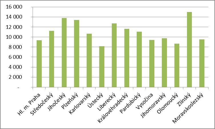 350 sportovních klubech), což je s podílem 4,23 % po Karlovarském kraji druhý nejnižší podíl mezi všemi kraji. Graf č. 1: Rozd lení členské základy ČUS dle jednotlivých krajů ČR k 31. 12.