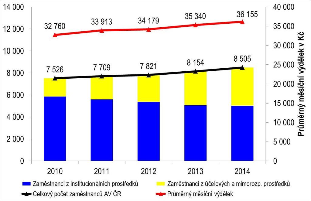 Graf 4: Počet zaměstnanců (FTE) a průměrný měsíční výdělek (AV ČR celkem) Podrobnější pohled na celkový počet zaměstnanců AV ČR nabízí následující členění na zaměstnance Kanceláře AV ČR a na