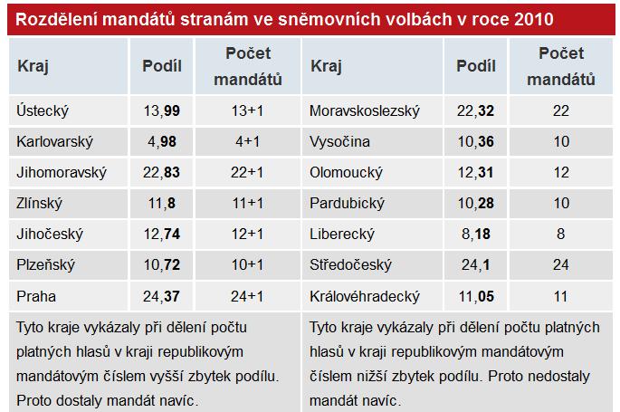 Jak se dělí mandáty jednotlivým krajům?
