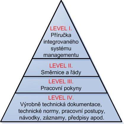 LEVEL I. Kontext organizace (Příručka IMS) 8.5.
