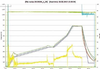 Řízení procesu a dokumentace Dokumentace procesů Uložení dat regulátorů Nabertherm pomocí modulu NTLog Basic Ovládací jednotky B400/B410, C440/C450, P470/P480 jsou standardně vybaveny USB rozhraním,