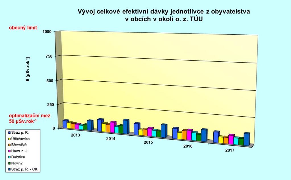 Tabulka č. 7-10 Vývoj kolektivní efektivní dávky obyvatel v obcích v okolí o. z. TÚU Obec Rok EKOL [msv rok -1 ] 2013 2014 2015 2016 2017 Stráž p. R. + Stráž p. R. - OK 323,4 518,1 483,9 422,5 415,0 Útěchovice 1,7 2,2 1,5 1,8 1,9 Břevniště 8,1 18,7 15,2 20,0 14,4 Hamr n.