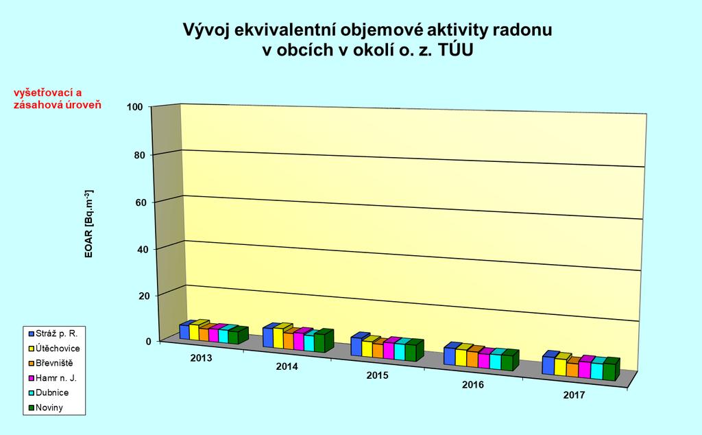 Příloha č. 1 - Srovnání průměrných ročních aktivit monitorovaných radionuklidů v okolních obcích za posledních 5 let Tabulka č. P-1 Vývoj ekvivalentní objemové aktivity radonu v obcích v okolí o. z. TÚU Obec Rok EOAR [Bq m -3 ] 2013 2014 2015 2016 2017 Stráž p.