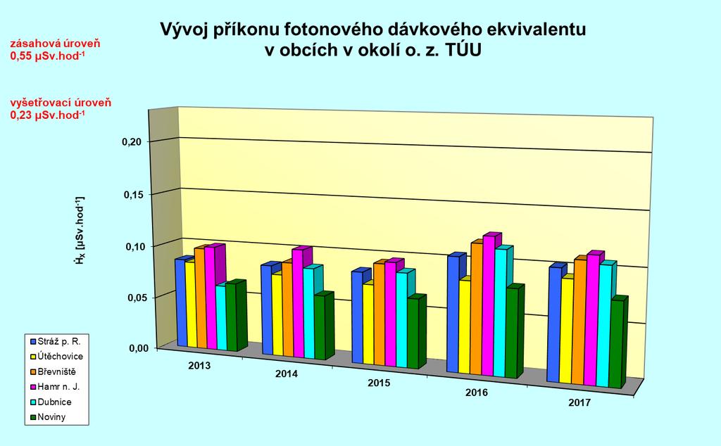 Tabulka č. P-2 Vývoj příkonu fotonového dávkového ekvivalentu v obcích v okolí o. z. TÚU Obec Ro