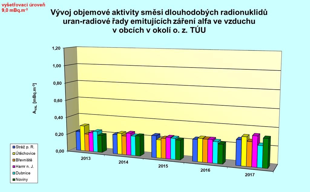 Tabulka č. P-3 Vývoj objemové aktivity směsi dlouhodobých radionuklidů uran-radiové řady emitujících záření alfa ve vzduchu v obcích v okolí o. z. TÚU Obec Rok AVAL [mbq m -3 ] 2013 2014 2015 2016 2017 Stráž p.