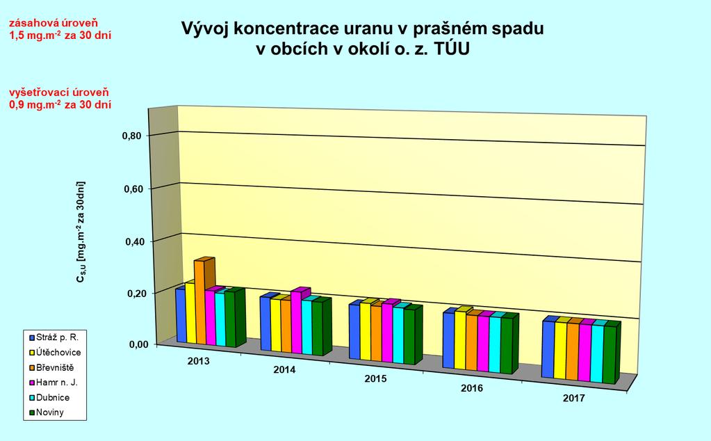 Tabulka č. P-4 Vývoj koncentrace uranu v prašném spadu v obcích v okolí o. z. TÚU Obec Ro