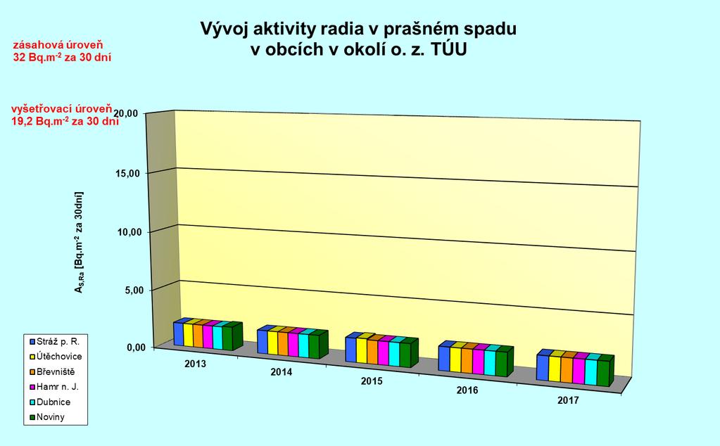 Tabulka č. P-5 Vývoj aktivity 226 Ra v prašném spadu v obcích v okolí o. z. TÚU Obec Rok AS, 226 Ra [Bq m -2 za 30 dní] 2013 2014 2015 2016 2017 Stráž p. R. 2,008 2,000 2,042 2,000 2,000 Útěchovice 2,000 2,000 2,083 2,000 2,000 Břevniště 2,000 2,000 2,000 2,000 2,000 Hamr n.