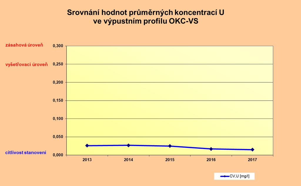 Příloha č. 2 - Srovnání průměrných ročních aktivit a koncentrací monitorovaných radionuklidů na výpustech do vod za posledních 5 let Tabulka č.