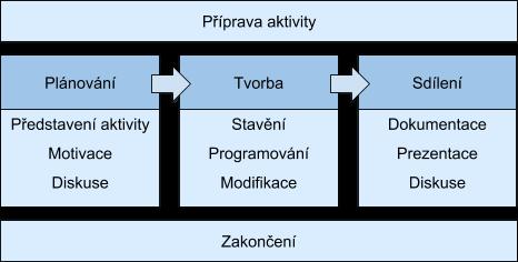 Nahlédněte do nápovědy, ve které je dostupný popis prostředí i informace k jednotlivým programovým blokům a dalším možnostem práce s aplikací.