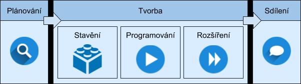 Jednotlivé aktivity na sebe navazují co do složitosti sestavení a využití jednotlivých programových bloků.