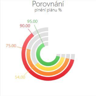 title Porovnání Titulek subtitle Plnění plánu % Podtitulek width 350 Šířka grafu v pixelech offset 5 Start sloupců se posune o daný offset od startu startangle 360 Start sloupců na kružnici.