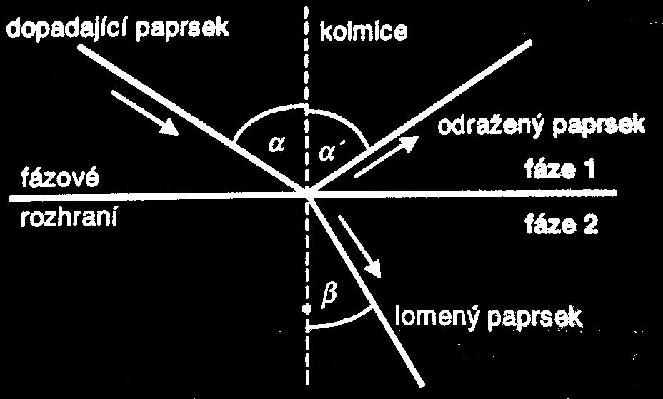 Refraktometrie Při dopadu paprsku na fázové rozhraní mohou nastat dva jevy - odraz (reflexe) nebo lom (refrakce).