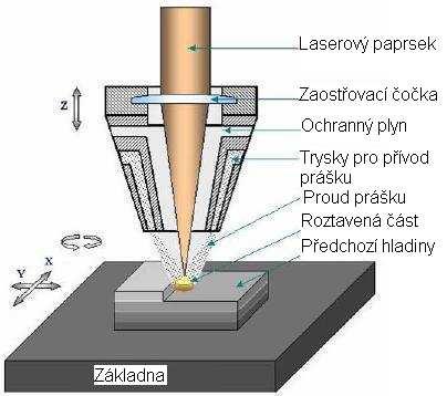 FSI VUT BAKALÁŘSKÁ PRÁCE List 34 nerezové, nástrojové oceli, titan, slitiny na bázi niklu. Celý proces modelování se odehrává v hermeticky uzavřené nanášecí hlavě (obr. 4.5).