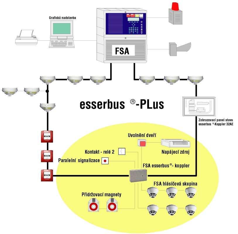 Funkce FSA pro požární ústředny Montáží koppleru esserbus pro aplikace FSA lze požární ústřednu připravit pro řízení únikových východů.