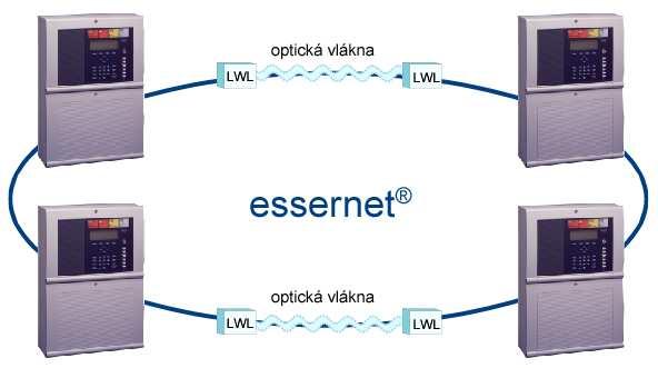 Optopřevodník (č. výrobku 78476/784764) Optopřevodník převádí elektrické signály na optické, aby byl zajištěn datový přenos proti poruchám v obtížných podmínkách okolního prostředí, v nichž např.