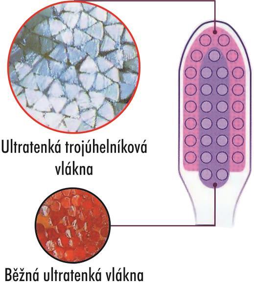 ultratenká vlákna Efektivnější odstranění zubního plaku Více vláken v jednom