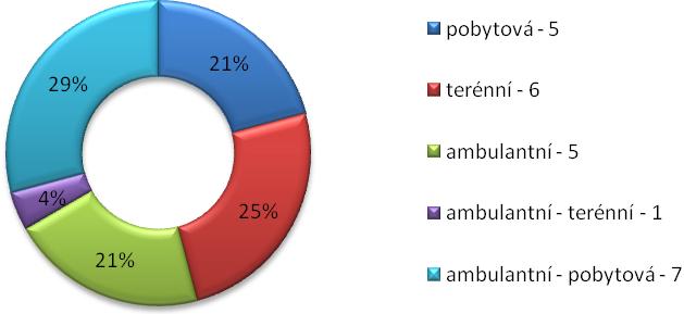 Občanům na území SO ORP Benešov jsou v největší míře poskytovány služby kombinované ambulantně pobytové (7 služeb), dále pak terénní (6 služeb) a služby ambulantní (5 služeb).