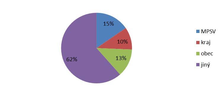 Graf 35 Poměr zřizovatelů zařízení sociálních služeb v SO ORP Benešov (Zdroj: Registr poskytovatelů sociálních služeb MPSV) Tabulka 64 Počet sociálních služeb dle zřizovatele v SO ORP Benešov (Zdroj: