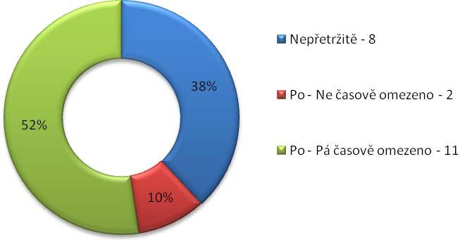 Graf 41 Věkové skupiny klientů a počet druhů sociálních služeb, které jsou jim poskytovány na území SO ORP Benešov (Zdroj: Zpracovaná Analýza poskytovatelů KPSS, březen 2014) Jak je z výše uvedeného