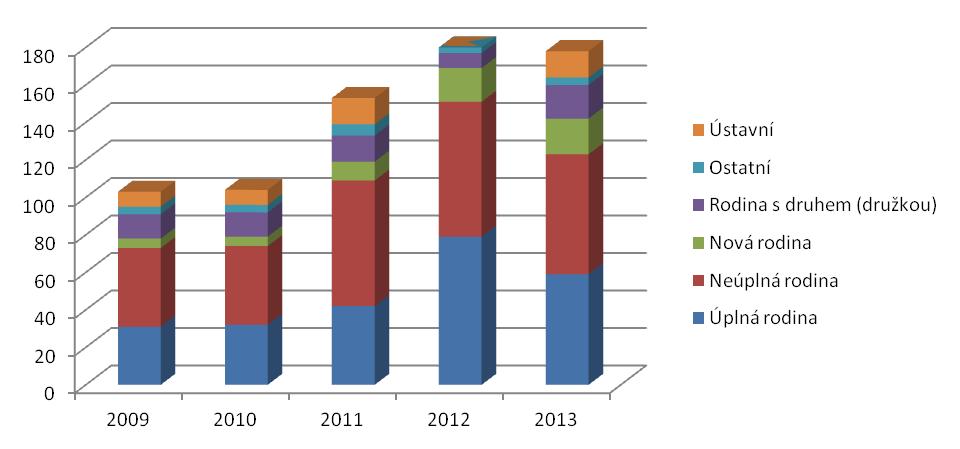 Tabulka 75 Rodinné zázemí klientů kurátora pro děti a mládež v rámci SO OPR Benešov v letech 2009 2013 (Zdroj: Zpracovaná Sociálně-demografická analýza KPSS, květen 2014) Rok Benešov Úplná rodina