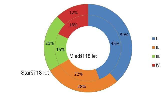 Graf 47 Počet poskytnutých příspěvku na péči v SO ORP Benešov v letech 2009 2013 (Zdroj: Zpracovaná Sociálně-demografická analýza KPSS, květen 2014) Osobám starším jednoho roku s těžkým zdravotním