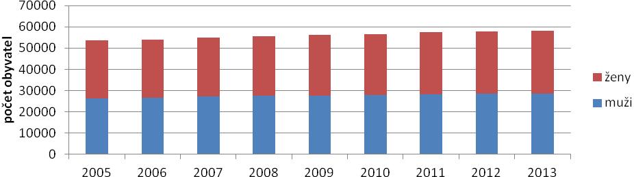 Graf 2 Podíl žen a mužů na celkovém počtu obyvatel správního obvodu v letech 2005 až 2013 (Zdroj ČSÚ) Porovnáním podílu žen a mužů na