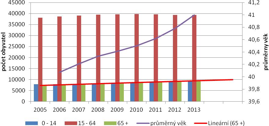 Graf 3 Rozložení obyvatel ve věkových skupinách a průměrný věk obyvatelstva (Zdroj ČSÚ) V oblasti věkového rozložení obyvatelstva dochází