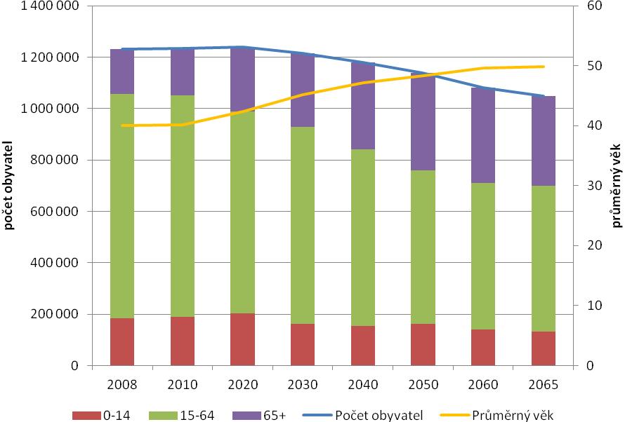 Graf 5 Demografická projekce věkového