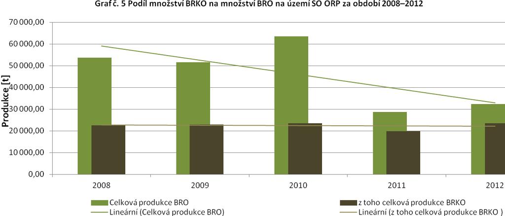 Zdroj: Databáze GROUP