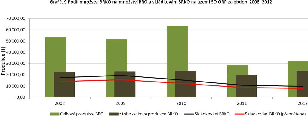 Zdroj: Databáze GROUP